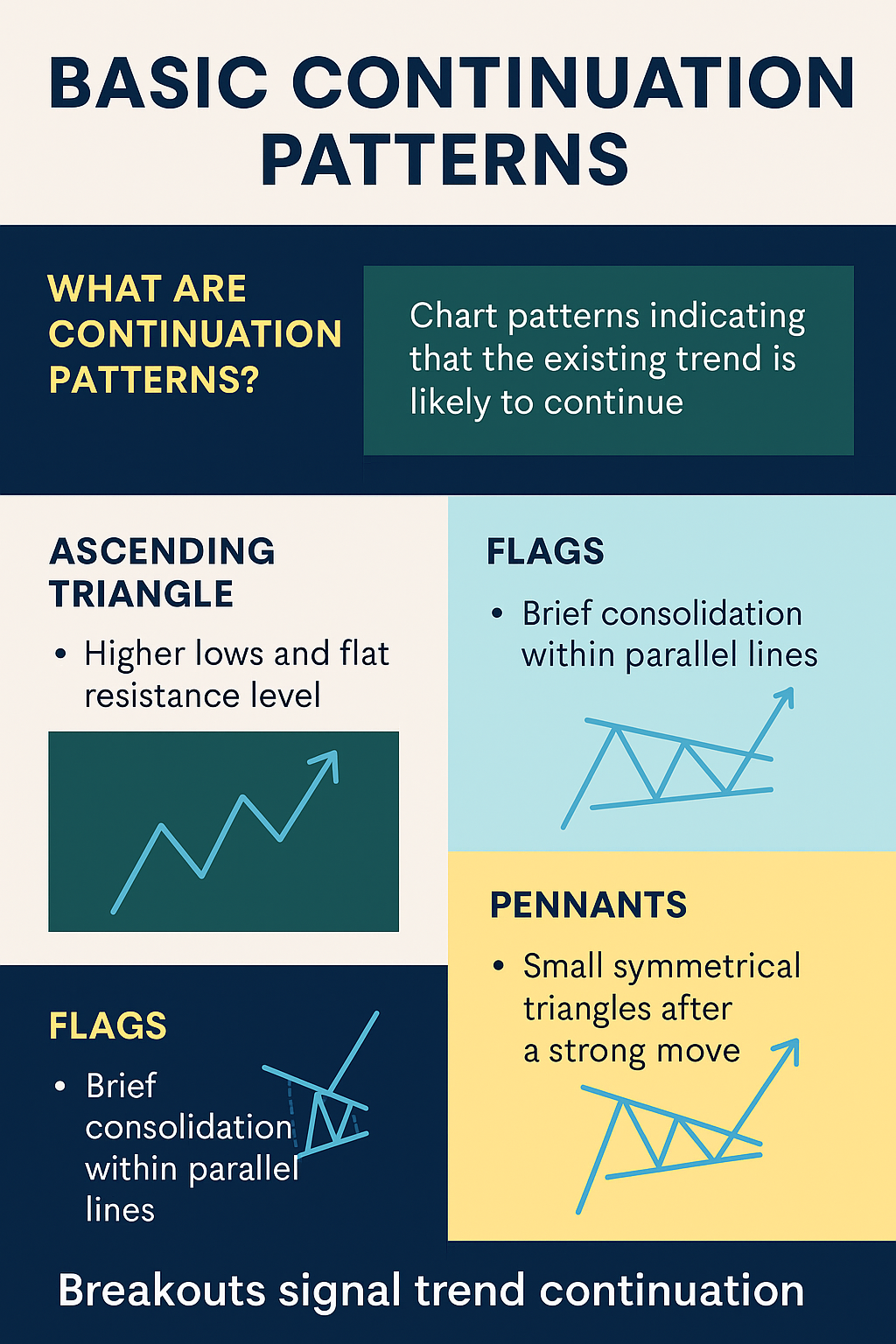 day-2 Stock Market Beginner’s Weekly Educational Guide 3 : Chart Patterns ,Volume Analysis & Breakout Strategies by CapitalKeeper
