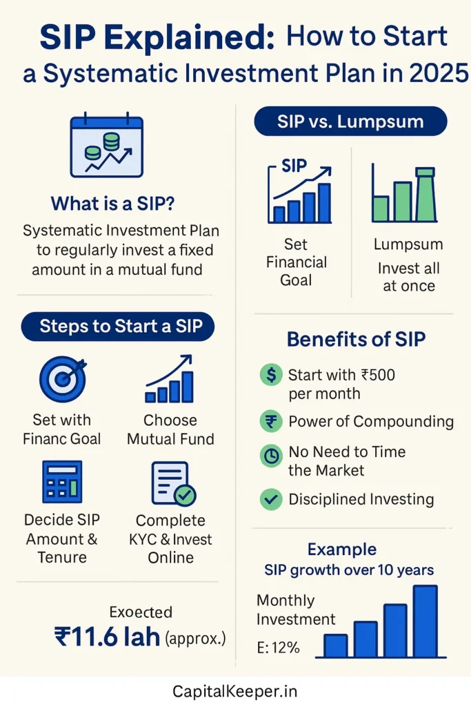 SIP-info-683x1024 SIP Explained: How to Start a Systematic Investment Plan in 2025 | CapitalKeeper