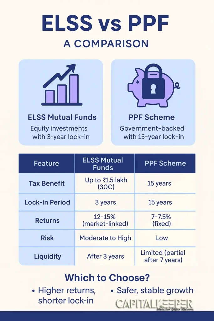 elssinfo-1-683x1024 ELSS Mutual Funds vs PPF: Which Tax-Saving Option is Better in 2025? | CapitalKeeper
