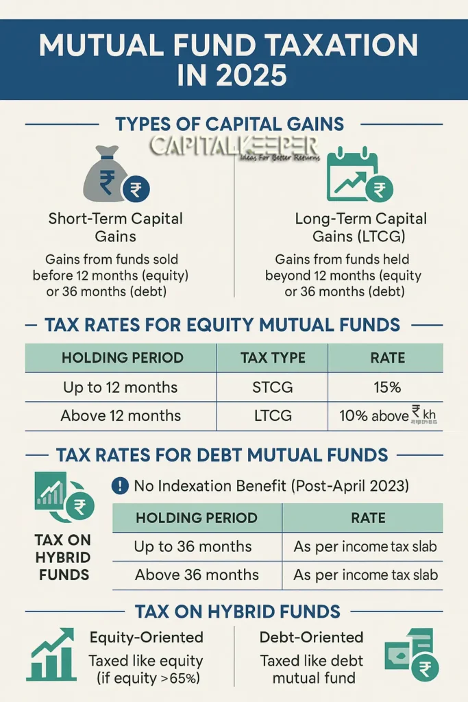 mutualblog-8-683x1024 Mutual Fund Taxation in 2025: LTCG, STCG, and Indexation Explained | CapitalKeeper