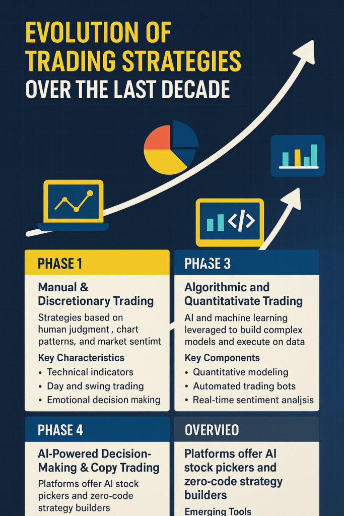 trading-Evolution-683x1024 Evolution of Trading Strategies Over the Last Decade: From Discretion to Algorithmic Precision 19th July