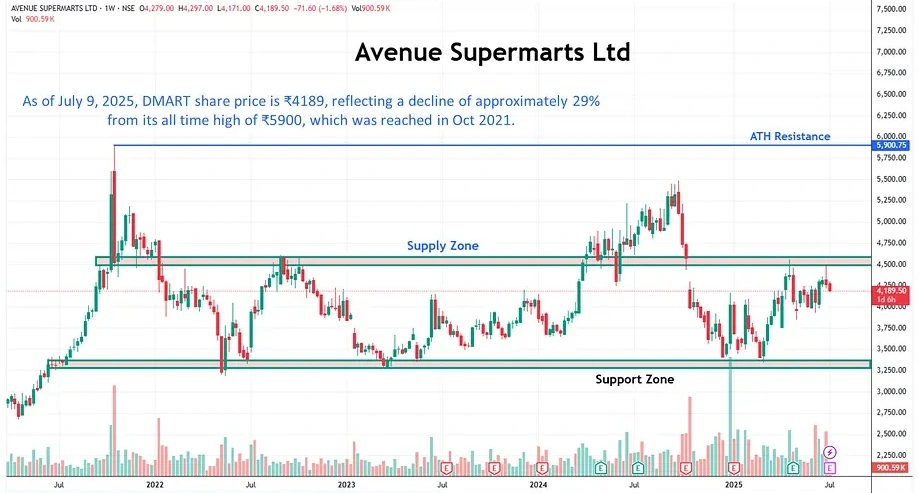 AVENUE-SUPERMART Rural Retail & Distribution Backbone: DMart, V-Mart, Trent Driving India’s FMCG Reach 13 Aug 2025