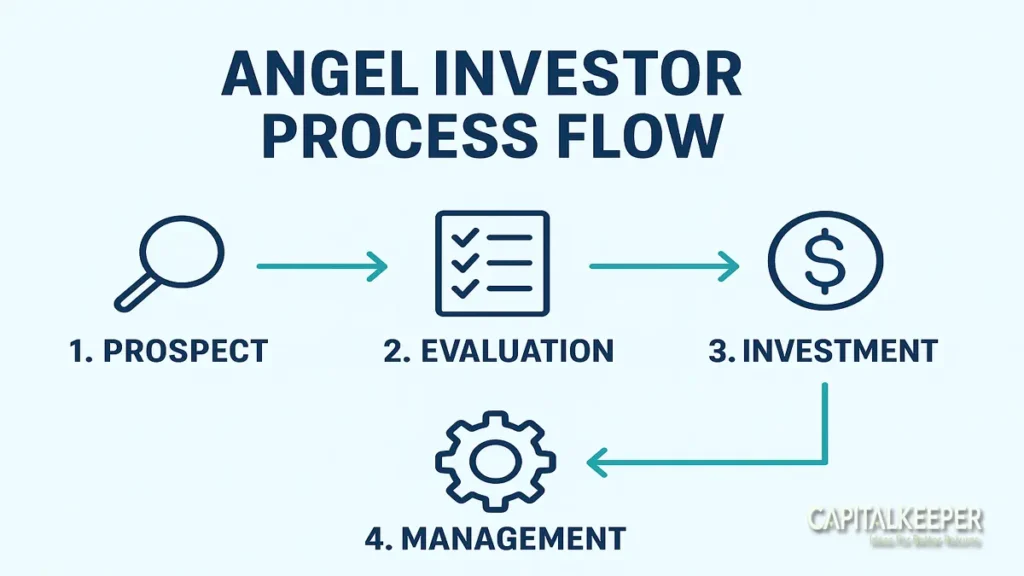 Angel-Investors-info-1024x576 Angel Investors: Definition, Characteristics, and Advantages for Startups 16 Aug 2025