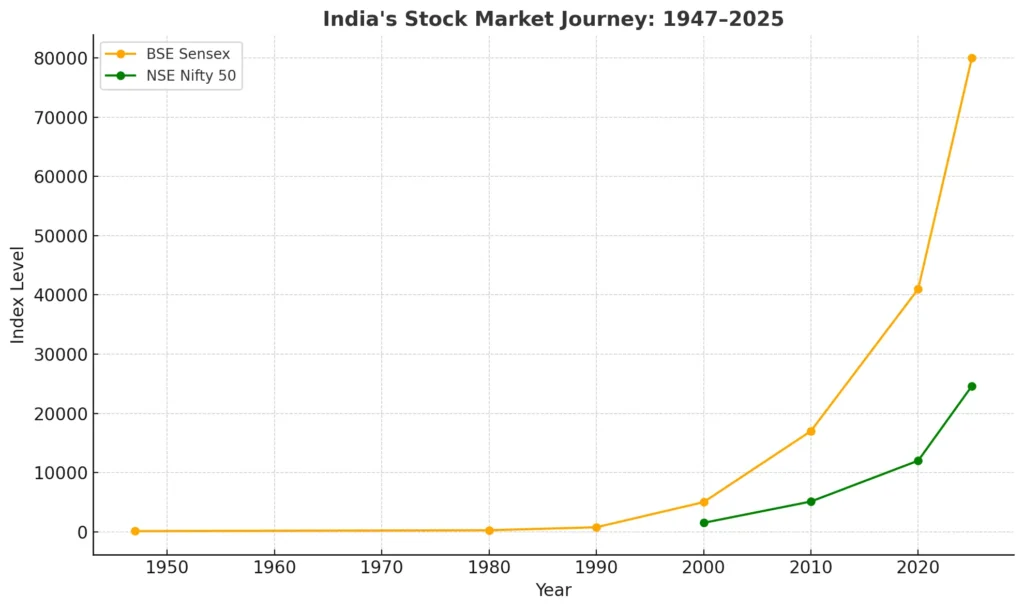 Sensex-1947–2025-and-Nifty-1996–2025-1024x610 Independence Day Special: From Political Freedom to Financial Freedom – India’s Market Journey & Top Stocks for a Self-Reliant Future