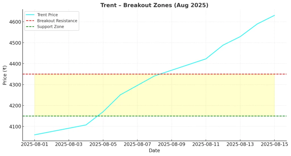 Trent-1-1024x548 Fashion Retail Growth Engines: India’s Consumerism, D2C & Lifestyle Boom 16 Aug 2025