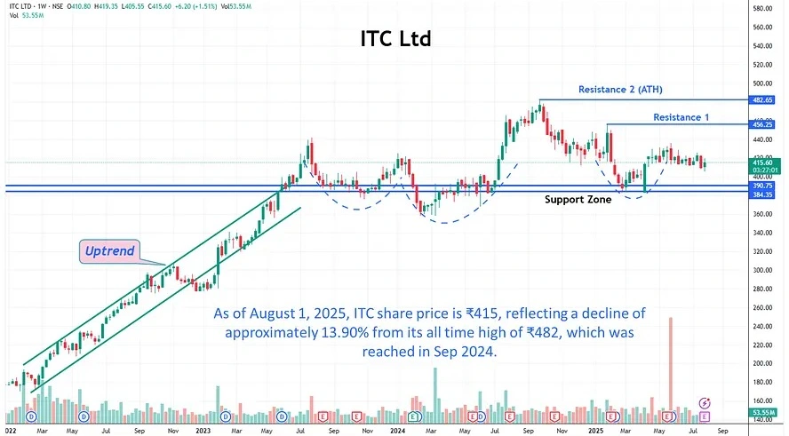 itc_ Agri-Linked FMCG & Rural Consumption Multipliers – Stocks, Targets & Technical Insights