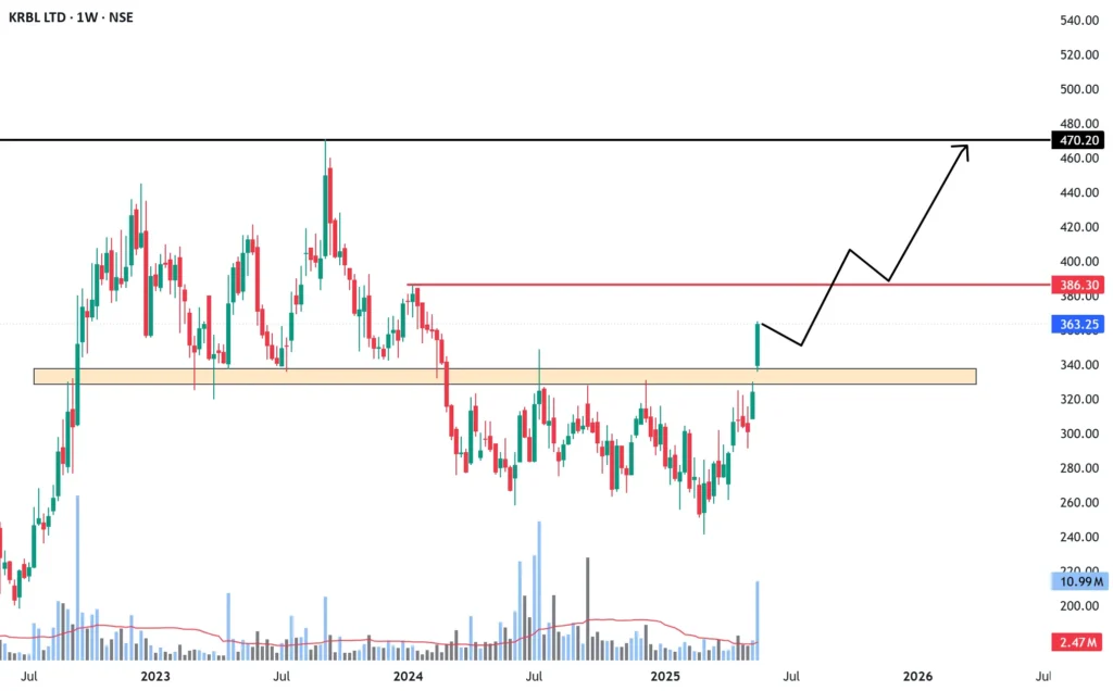 krbl-1024x636 Agri-Linked FMCG & Rural Consumption Multipliers – Stocks, Targets & Technical Insights