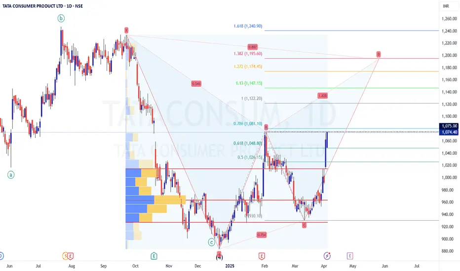 tata-cunsumer Beverage & Packaged Drinks Expansion: Tata Consumer & Varun Beverages Technical Setups & Market Outlook (August 2025)