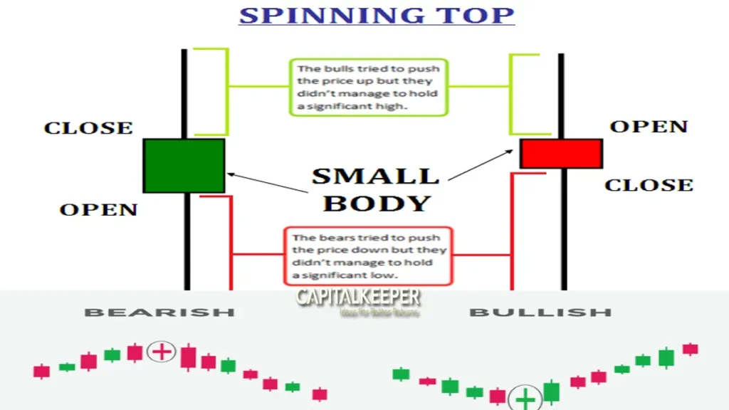 spinning-top-1024x576 What are Single Candlestick Patterns? | Complete Guide for Traders 2025