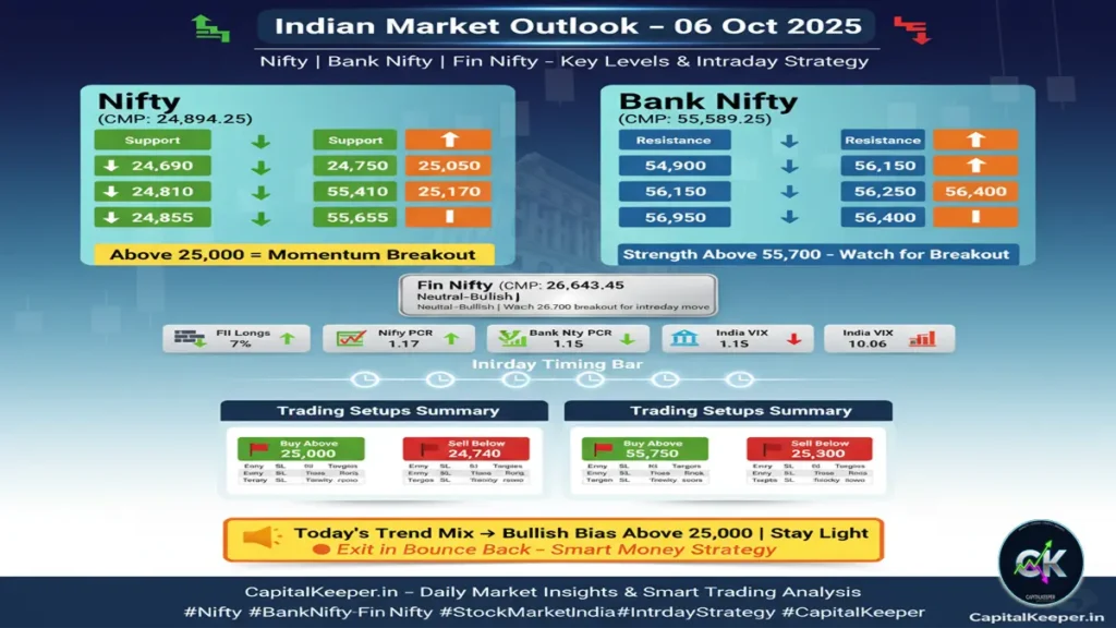 Nifty & Bank Nifty Strategy for 06 Oct 2025