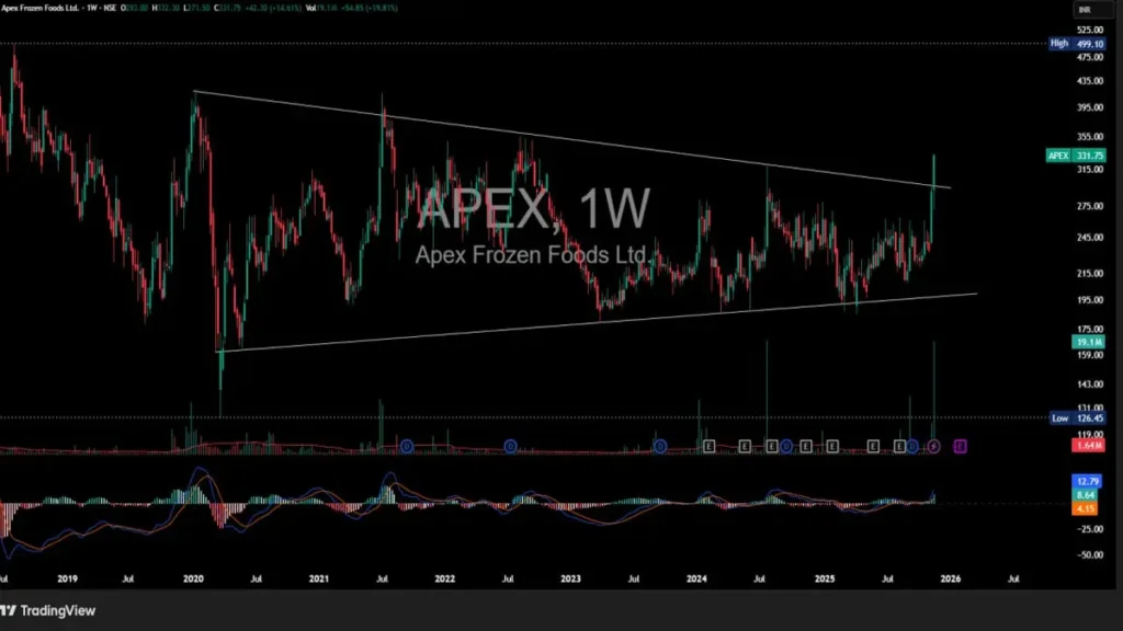 Apex-1024x576 Top Five Breakout Stocks to Watch 23rd Nov 2025 — Smart Trading Opportunities for November & December 2025