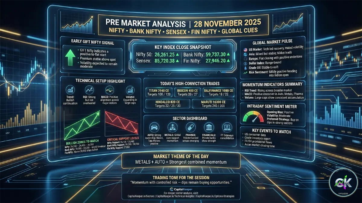 Indian Stock Market Pre Market Report – 28 Nov 2025