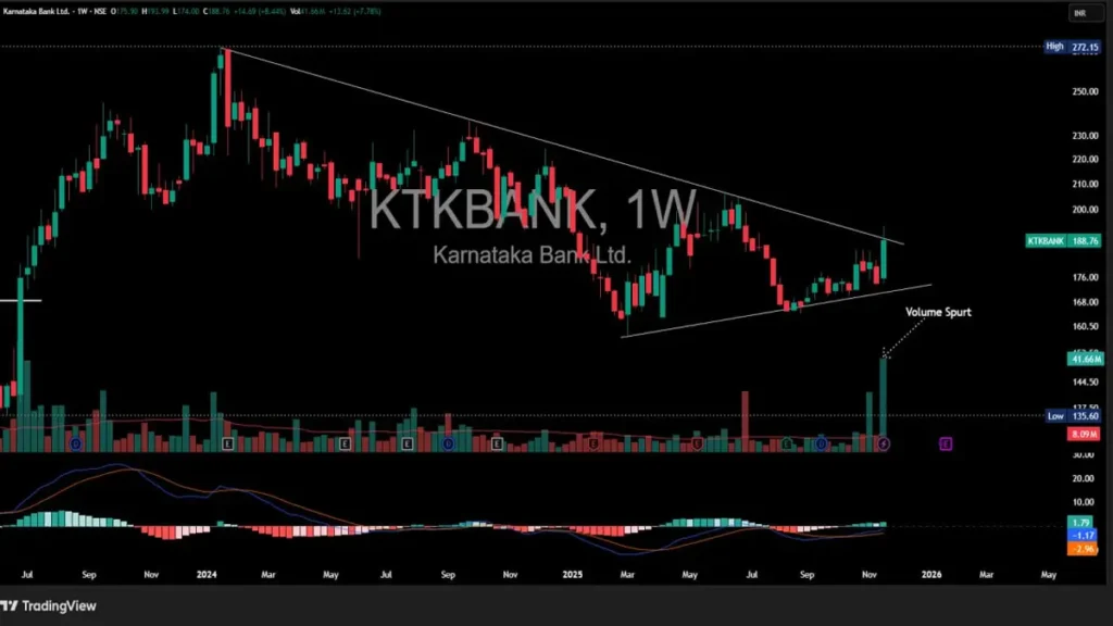 KTKBNK-1024x576 Top Five Breakout Stocks to Watch 23rd Nov 2025 — Smart Trading Opportunities for November & December 2025
