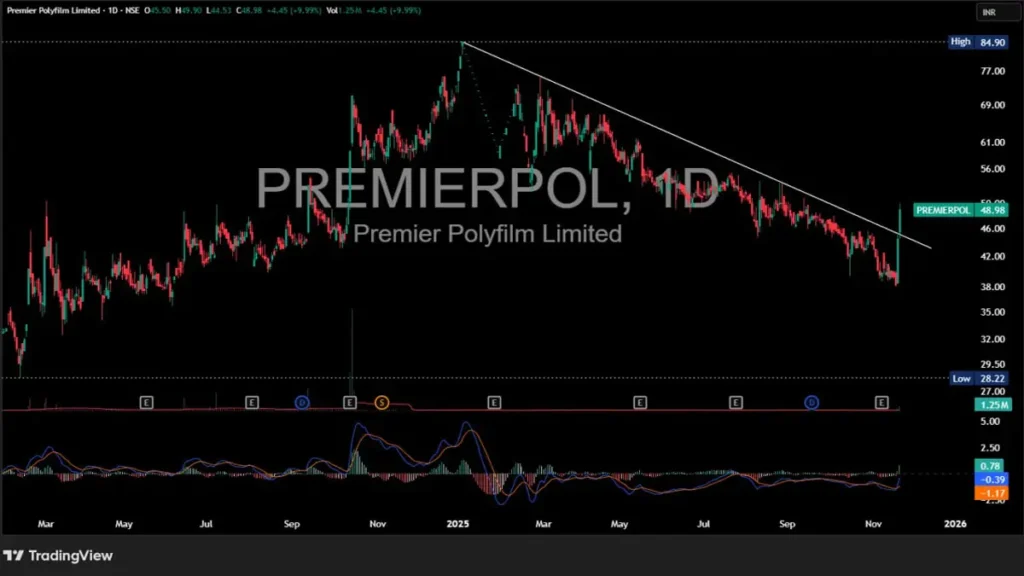 Premierpol-1024x576 Top Five Breakout Stocks to Watch 23rd Nov 2025 — Smart Trading Opportunities for November & December 2025