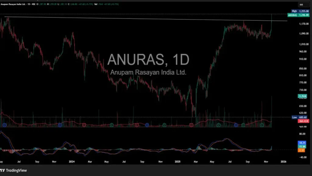 anuras-1024x576 Top Five Breakout Stocks to Watch 23rd Nov 2025 — Smart Trading Opportunities for November & December 2025