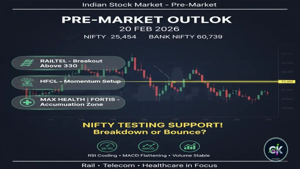 Indian Stock Market Pre-Market 20 Feb 2026