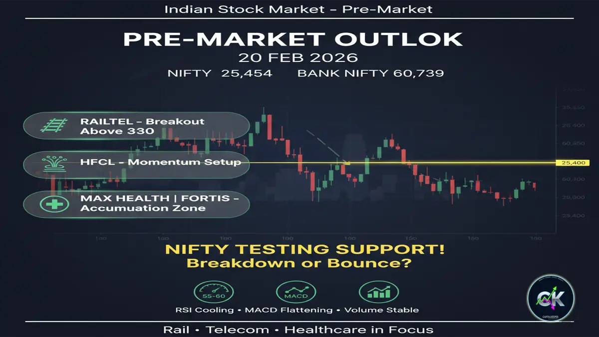 Indian Stock Market Pre-Market 20 Feb 2026 | Nifty at 25,454 | Railway & Healthcare Stocks in Focus 6 Indian Stock Market Pre-Market 20 Feb 2026